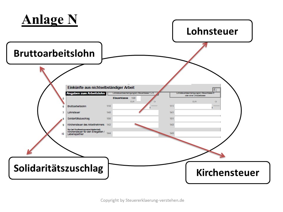 Der Hauptvordruck | Aufbau & Struktur der Steuererklärung