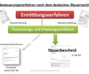 Besteuerungsverfahren Definition & Erklärung | Steuerlexikon