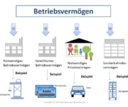 Betriebsvermögen Definition & Erklärung | Steuerlexikon