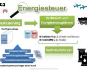 Energiesteuer