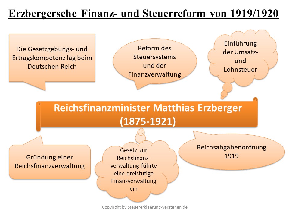 Erzbergersche Finanz- und Steuerreform Definition & Erklärung | Steuerlexikon