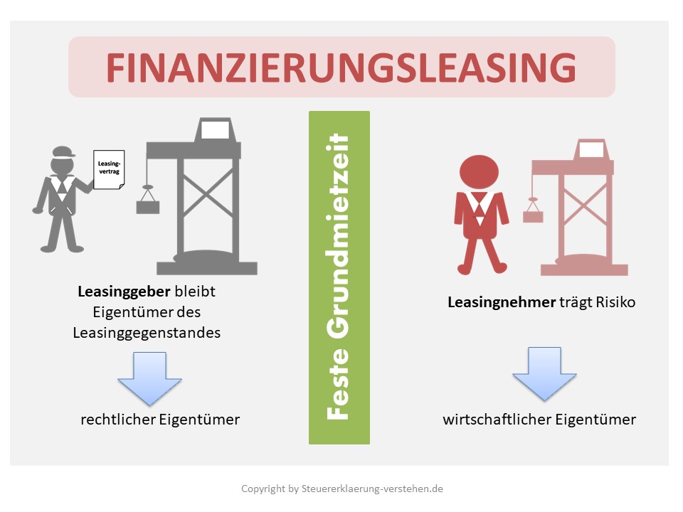 Finanzierungsleasing Definition & Erklärung | Steuerlexikon