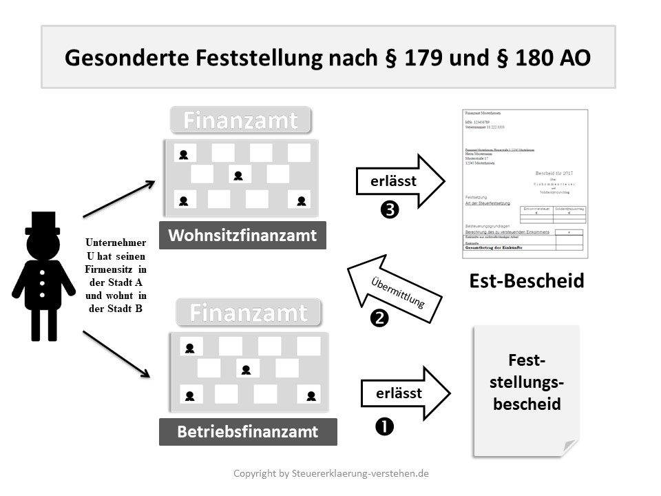 Gesonderte Feststellung | Steuerbescheid Grundlagen