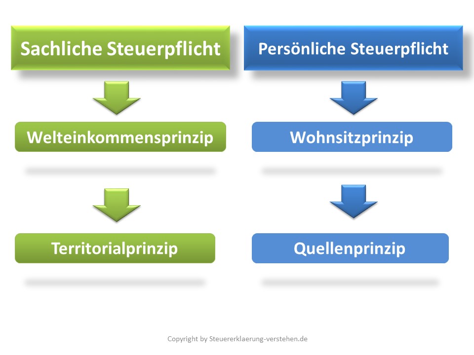 Grenzüberschreitende Besteuerungsfälle | Abkommensrecht (völkerrechtliche Verträge)