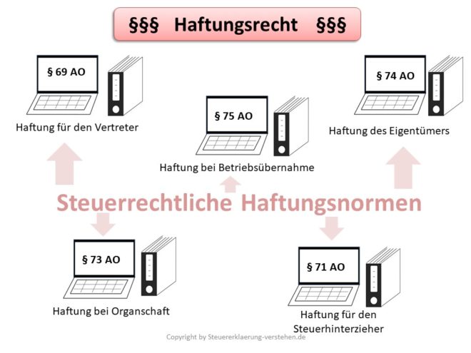 Haftung nach Steuerrecht | Haftungsrecht verstehen