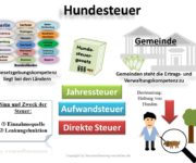 Hundesteuer
