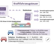 Kraftfahrzeugsteuer
