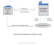 Leasing Definition & Erklärung | Steuerlexikon