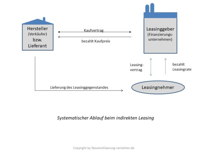 Leasing Definition & Erklärung | Steuerlexikon