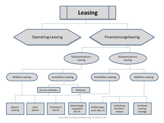 Leasingformen Definition & Erklärung Steuerlexikon