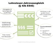 Lohnsteuer-Jahresausgleich Definition & Erklärung | Steuerlexikon