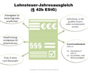 Lohnsteuer-Jahresausgleich