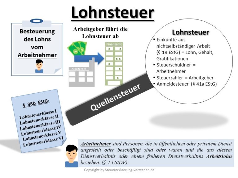 Lohnsteuer Definition & Erklärung | Steuerlexikon
