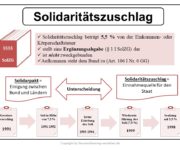 Solidaritätszuschlag Definition & Erklärung | Steuerlexikon