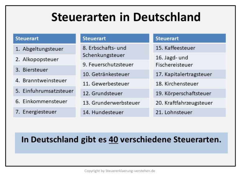 Steuerarten - Welche Steuerarten gibt es in Deutschland? | Steuererklärung Grundlagen