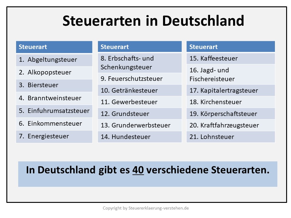 Steuerarten in Deutschland | Steuererklärung Grundlagen