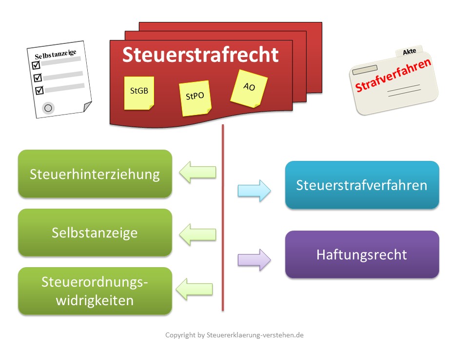 Steuerstrafrecht verstehen | Steuerrecht Portal