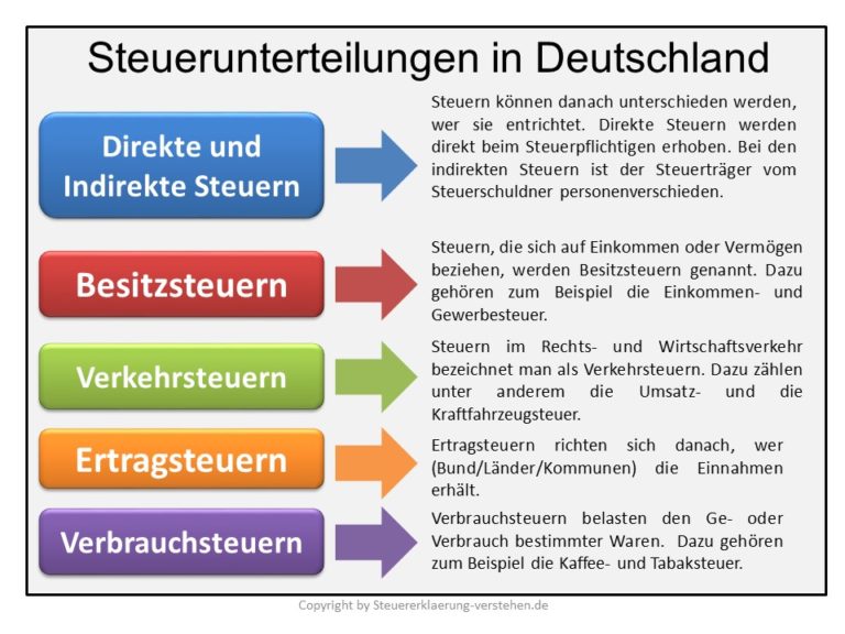 Steuerunteilungen in Deutschland Steuererklärung Grundlagen