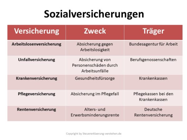 5 Säule Der Sozialversicherung Sozialabgaben (Sozialversicherungen) Definition & Erklärung | Steuerlexikon