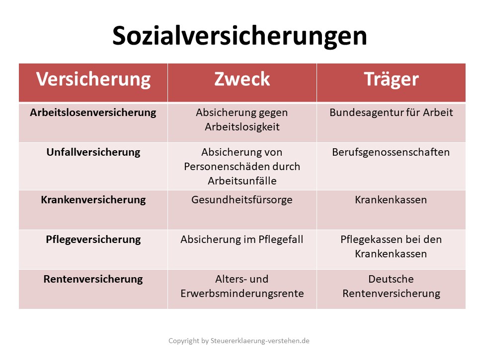 Der Arbeitgeber führt die Sozialabgaben an die entsprechenden Einzugsstelle...