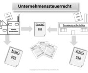 Unternehmenssteuerrecht