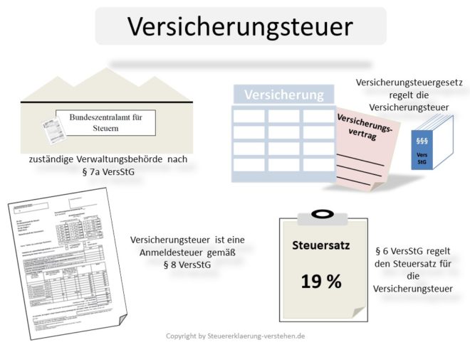 Wie Hoch Ist Die Versicherungssteuer www.steuererklaerung-verstehen.de