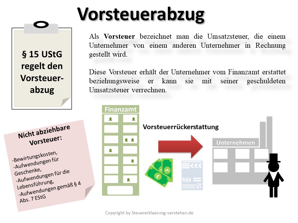 Vorsteuerabzug Definition Erklarung Steuerlexikon